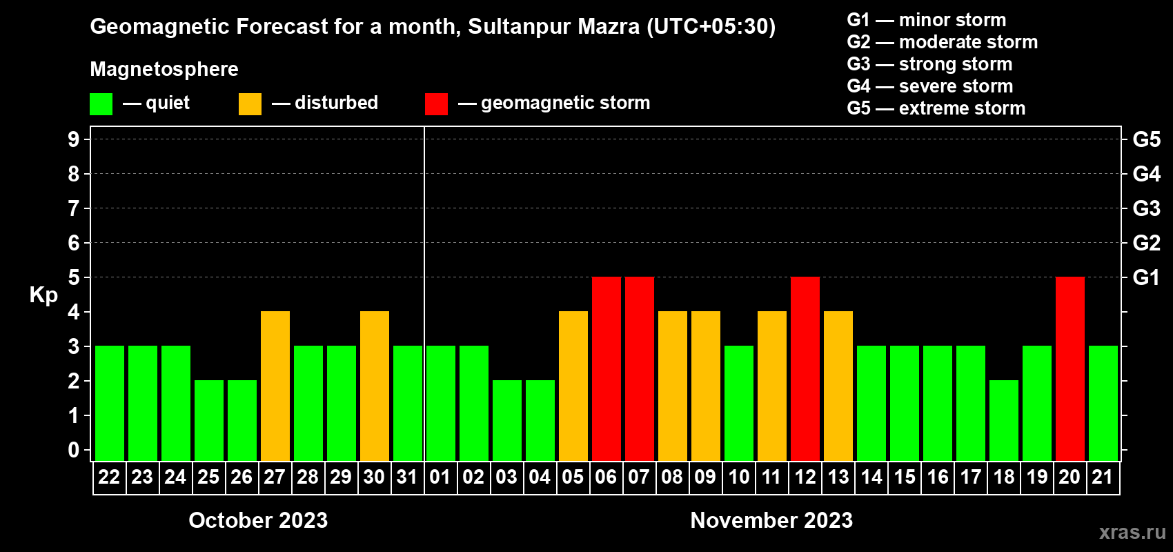 Forecast of the daily maximal value of geomagnetic index Kp for <b>1 month</b> (31 days) <b>from Oct 22, 2023 to Nov 21, 2023</b>