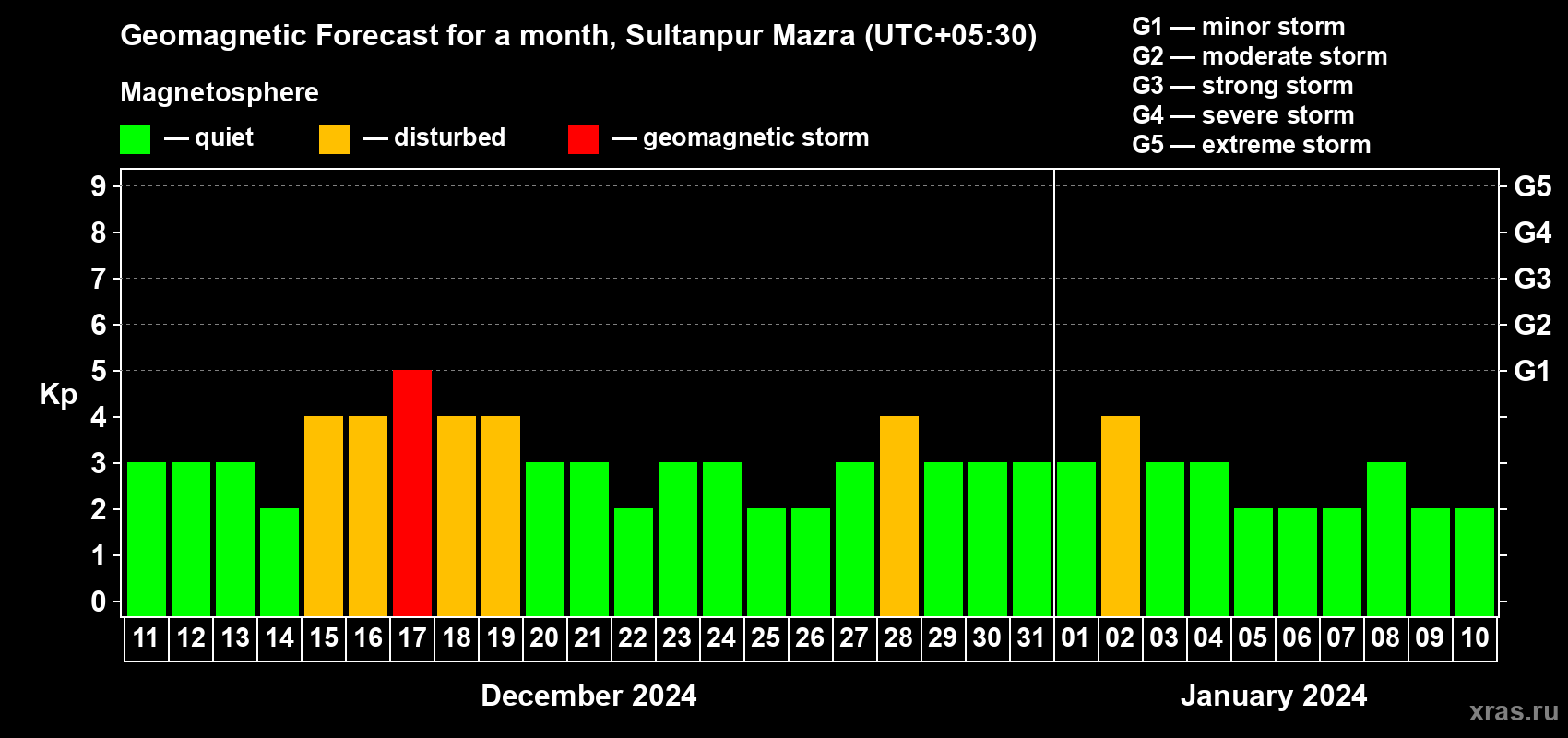 Forecast of the daily maximal value of geomagnetic index Kp for <b>1 month</b> (31 days) <b>from Dec 11, 2023 to Jan 10, 2024</b>