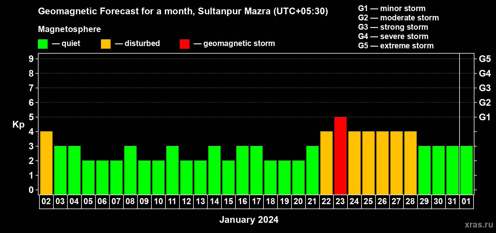 Forecast of the daily maximal value of geomagnetic index Kp for <b>1 month</b> (31 days) <b>from Jan 02, 2024 to Feb 01, 2024</b>