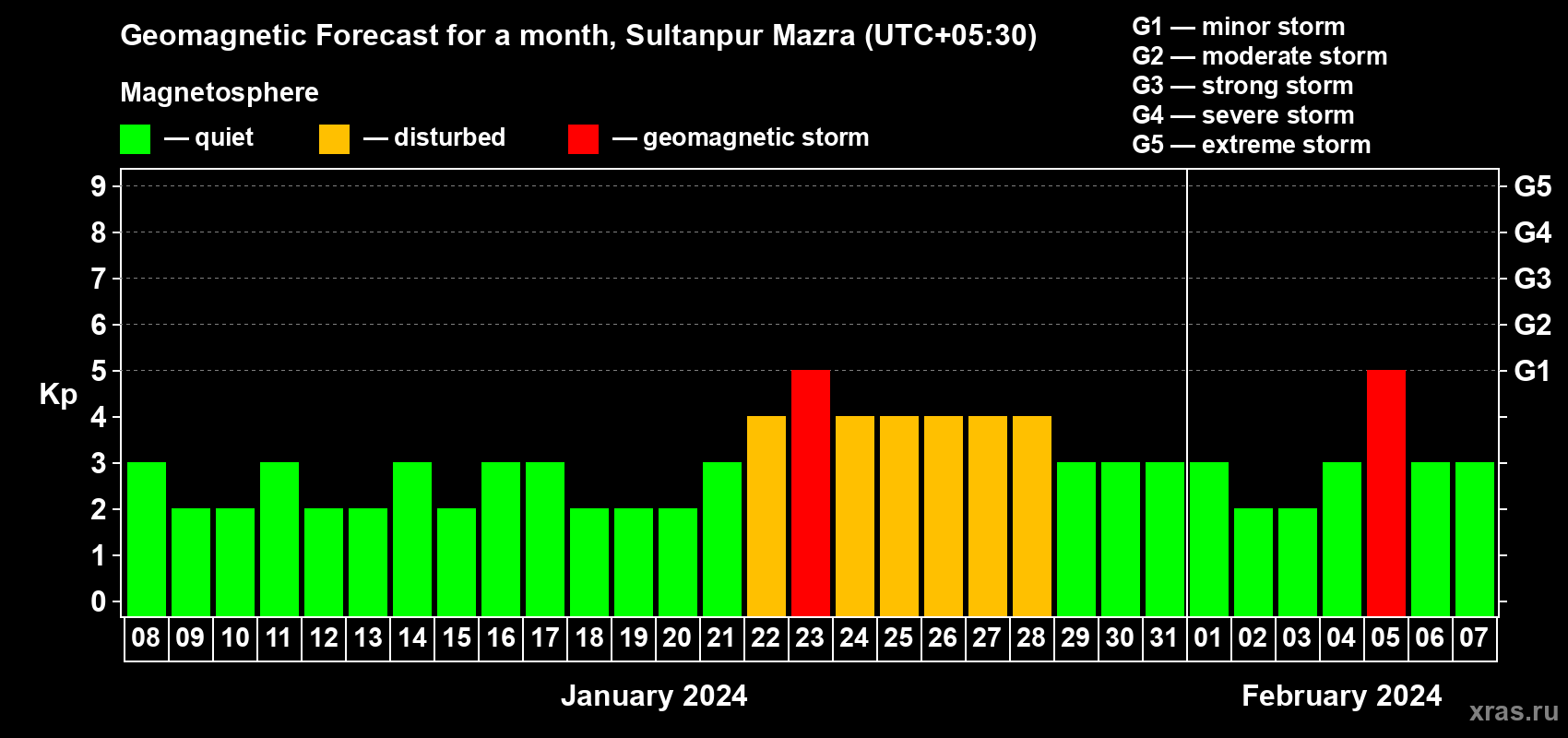 Forecast of the daily maximal value of geomagnetic index Kp for <b>1 month</b> (31 days) <b>from Jan 08, 2024 to Feb 07, 2024</b>
