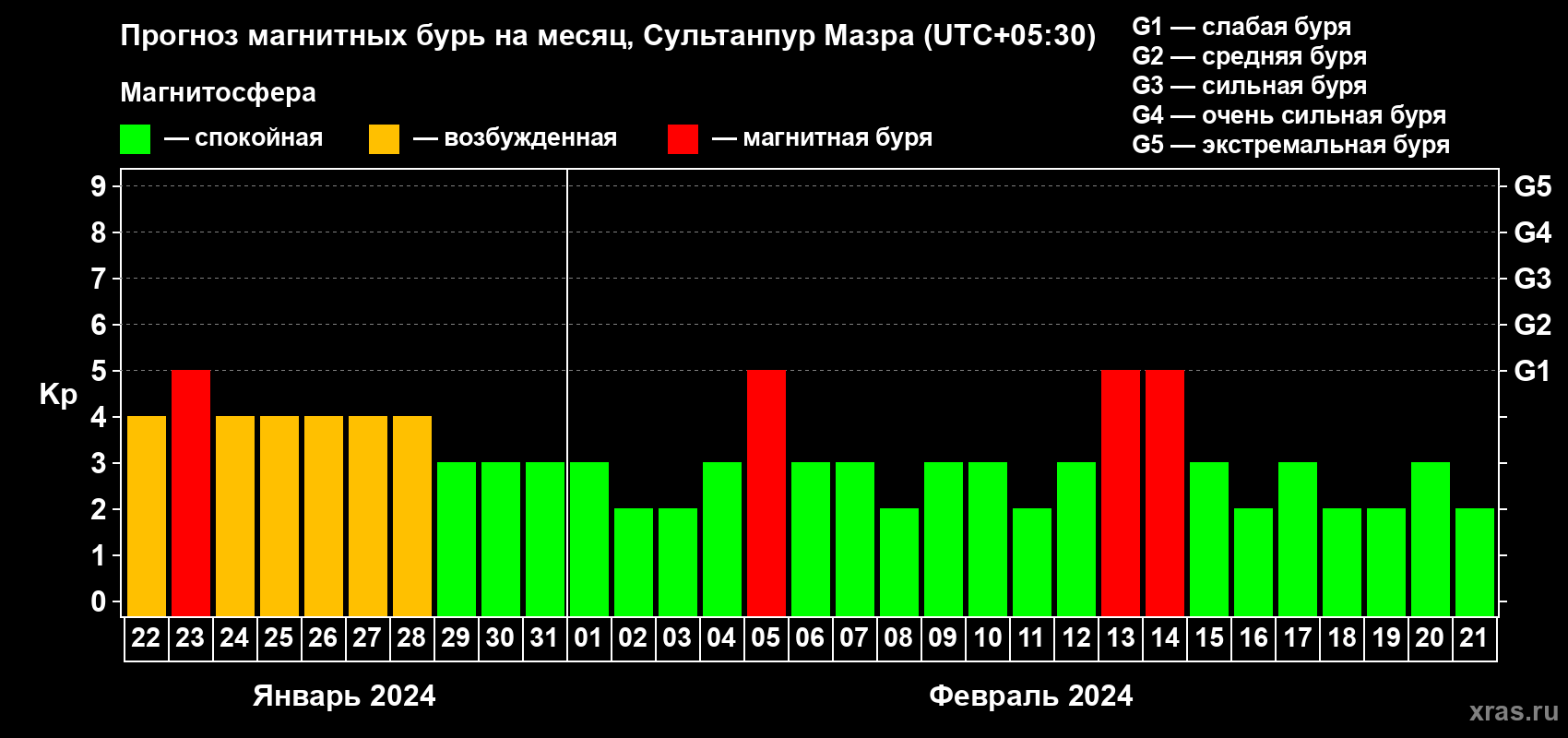 Прогноз максимального суточного геомагнитного индекса Kp на <b>1 месяц</b> (31 день) <b>с 22 января по 21 февраля 2024 г</b>