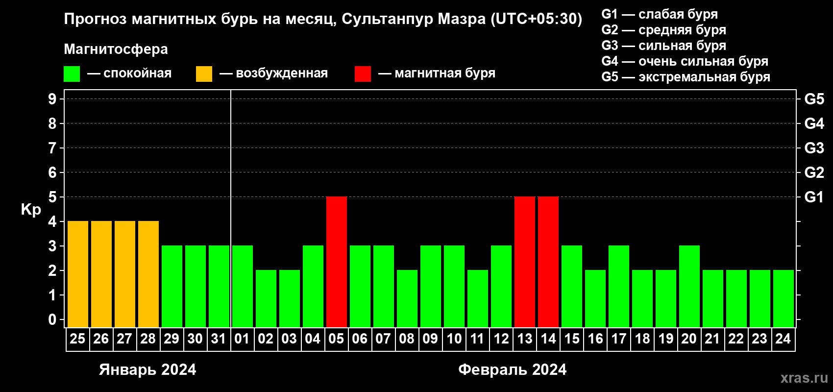 Прогноз максимального суточного геомагнитного индекса Kp на <b>1 месяц</b> (31 день) <b>с 25 января по 24 февраля 2024 г</b>