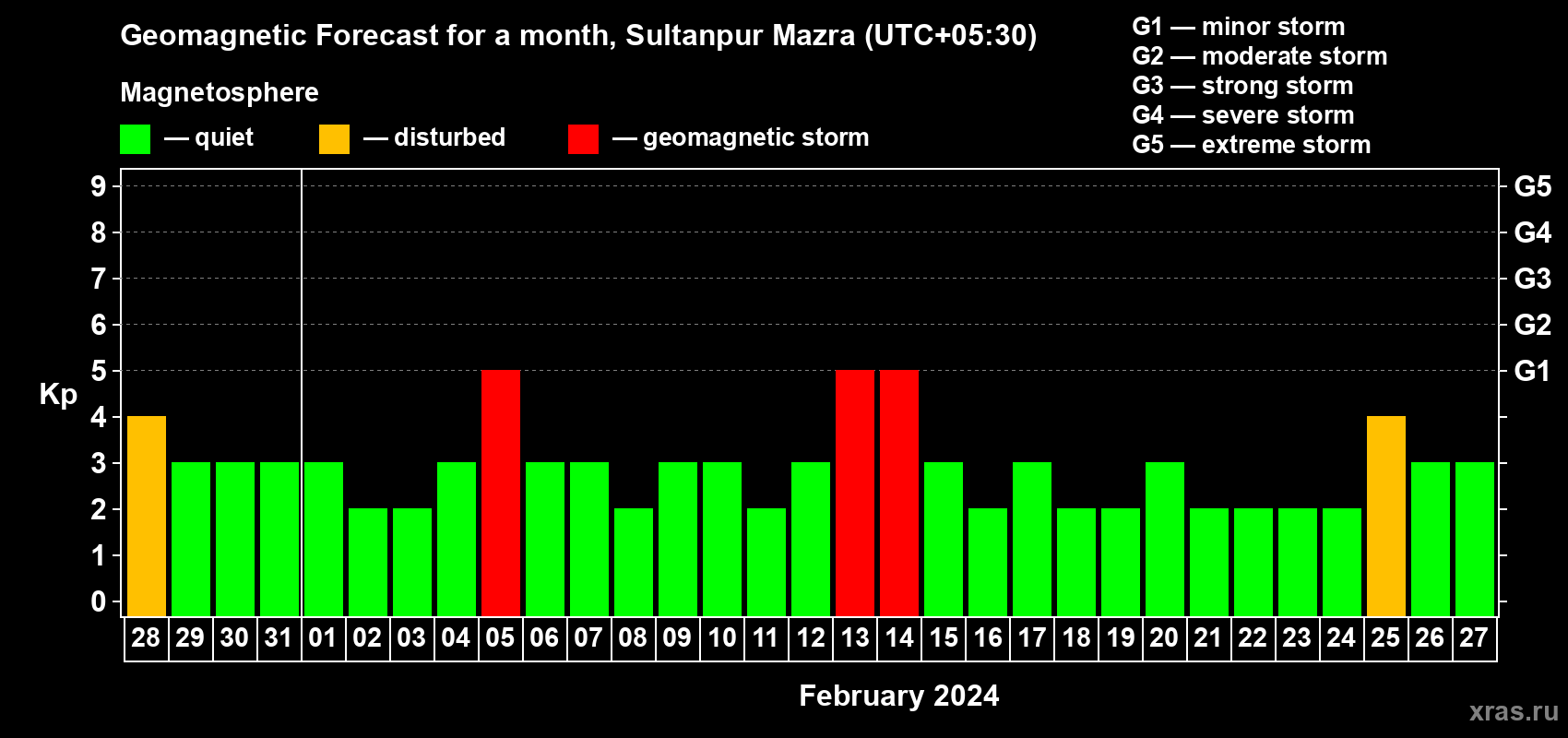 Forecast of the daily maximal value of geomagnetic index Kp for <b>1 month</b> (31 days) <b>from Jan 28, 2024 to Feb 27, 2024</b>