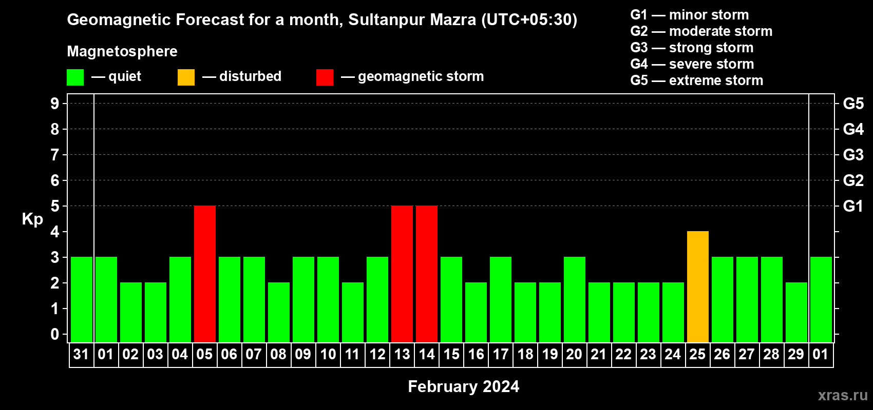 Forecast of the daily maximal value of geomagnetic index Kp for <b>1 month</b> (31 days) <b>from Jan 31, 2024 to Mar 01, 2024</b>