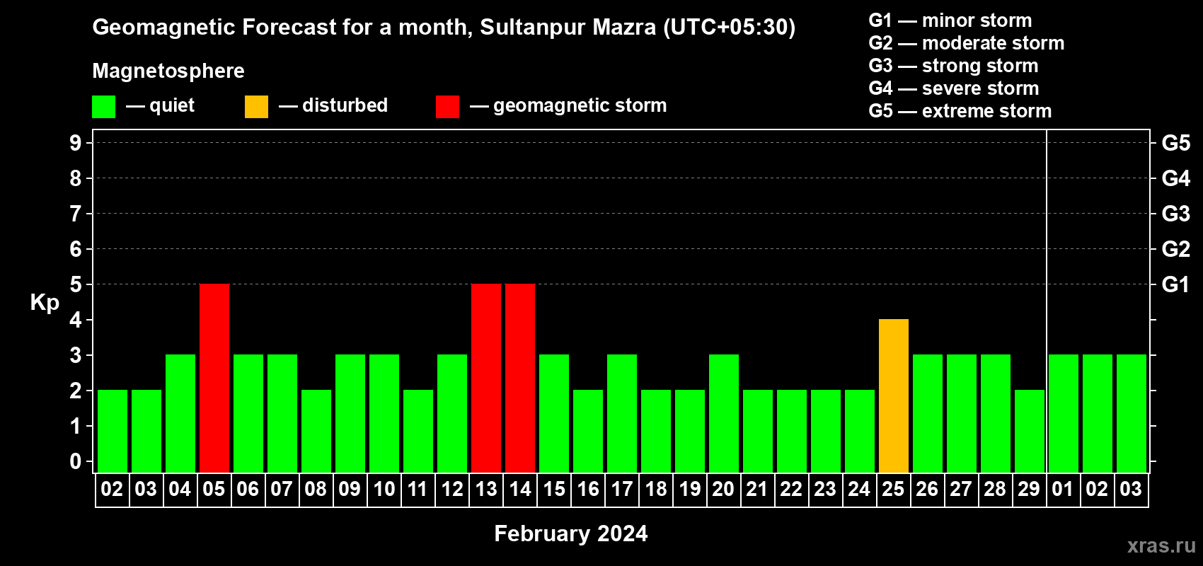 Forecast of the daily maximal value of geomagnetic index Kp for <b>1 month</b> (31 days) <b>from Feb 02, 2024 to Mar 03, 2024</b>