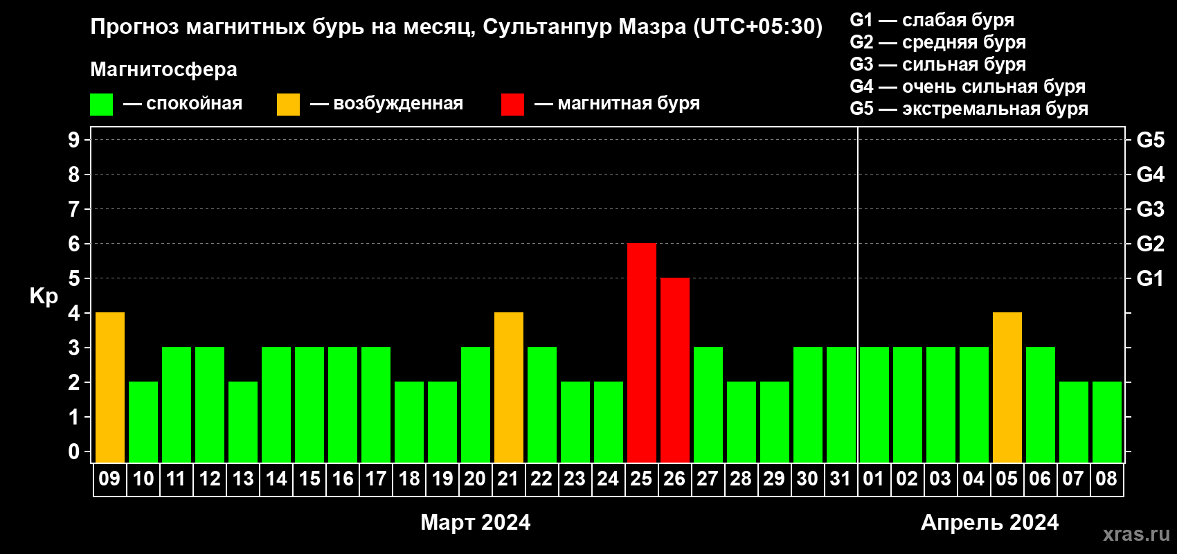 Прогноз максимального суточного геомагнитного индекса Kp на <b>1 месяц</b> (31 день) <b>с 09 марта по 08 апреля 2024 г</b>