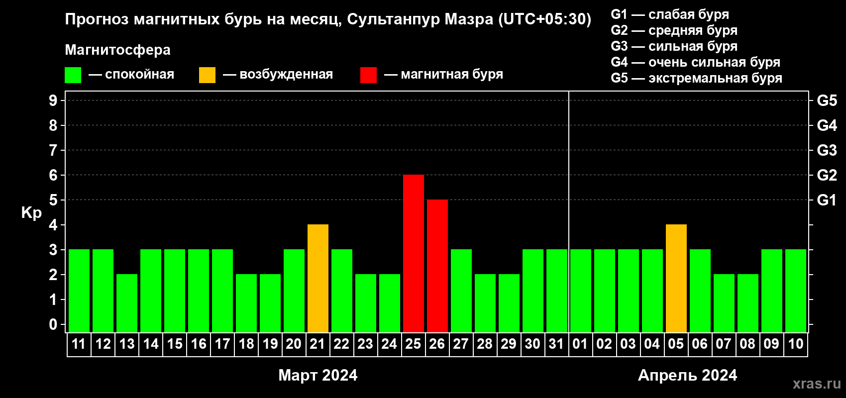 Прогноз максимального суточного геомагнитного индекса Kp на <b>1 месяц</b> (31 день) <b>с 11 марта по 10 апреля 2024 г</b>