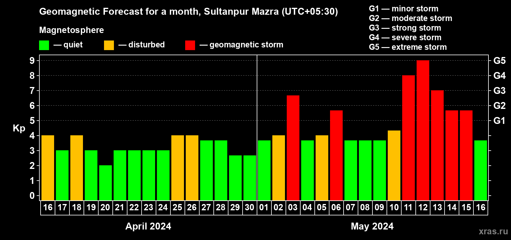 Forecast of the daily maximal value of geomagnetic index Kp for <b>1 month</b> (31 days) <b>from Apr 16, 2024 to May 16, 2024</b>