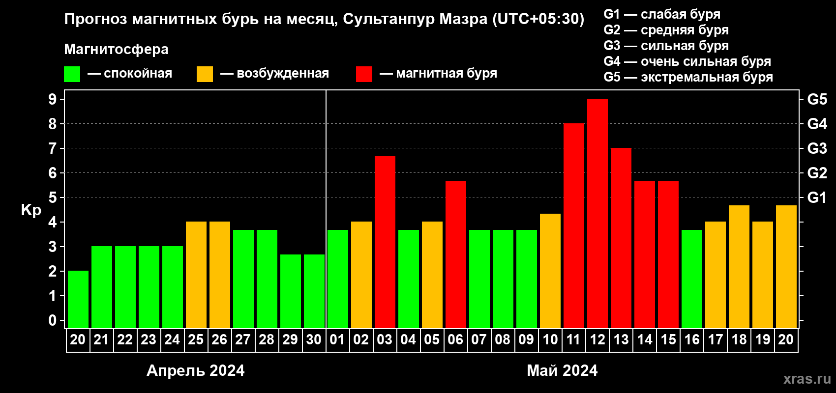 Прогноз максимального суточного геомагнитного индекса Kp на <b>1 месяц</b> (31 день) <b>с 20 апреля по 20 мая 2024 г</b>