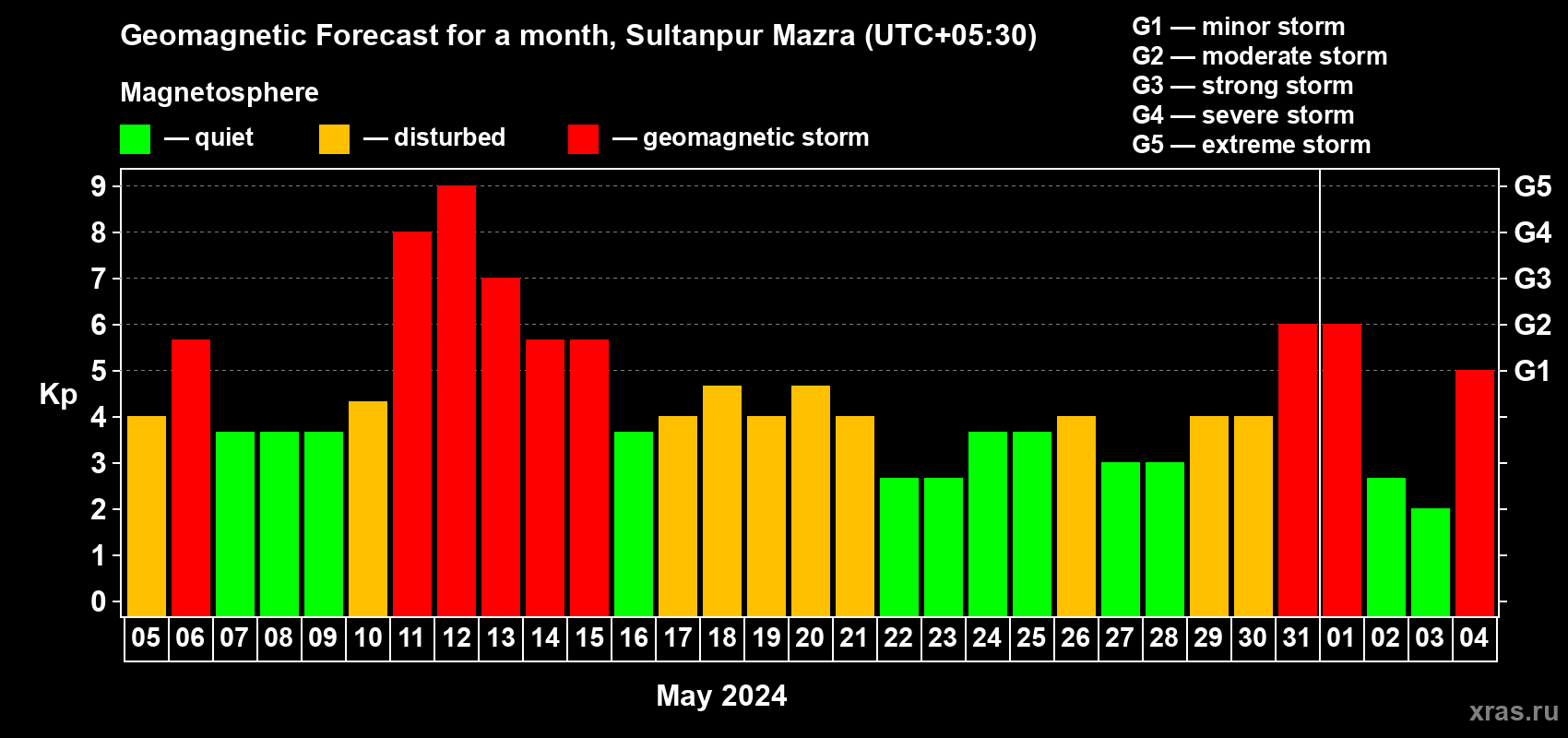 Forecast of the daily maximal value of geomagnetic index Kp for <b>1 month</b> (31 days) <b>from May 05, 2024 to Jun 04, 2024</b>