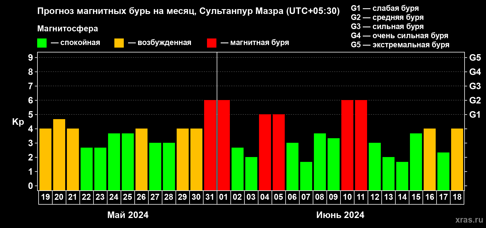 Прогноз максимального суточного геомагнитного индекса Kp на <b>1 месяц</b> (31 день) <b>с 19 мая по 18 июня 2024 г</b>