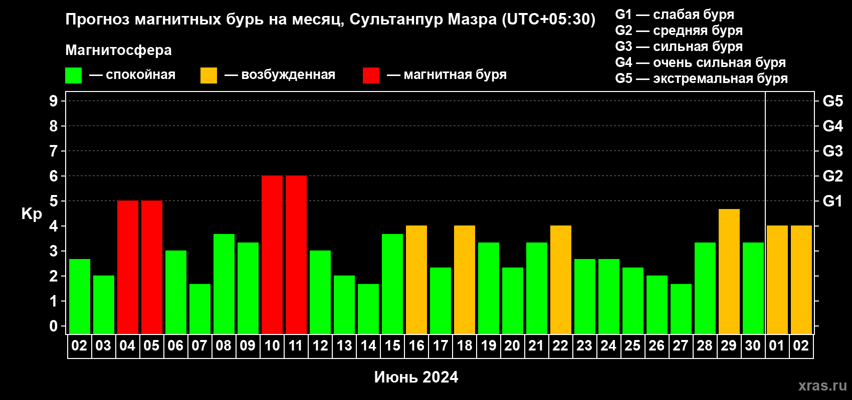 Прогноз максимального суточного геомагнитного индекса Kp на <b>1 месяц</b> (31 день) <b>с 02 июня по 02 июля 2024 г</b>