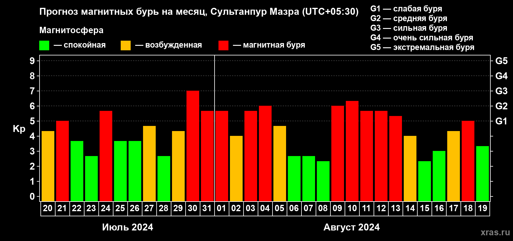 Прогноз максимального суточного геомагнитного индекса Kp на <b>1 месяц</b> (31 день) <b>с 20 июля по 19 августа 2024 г</b>
