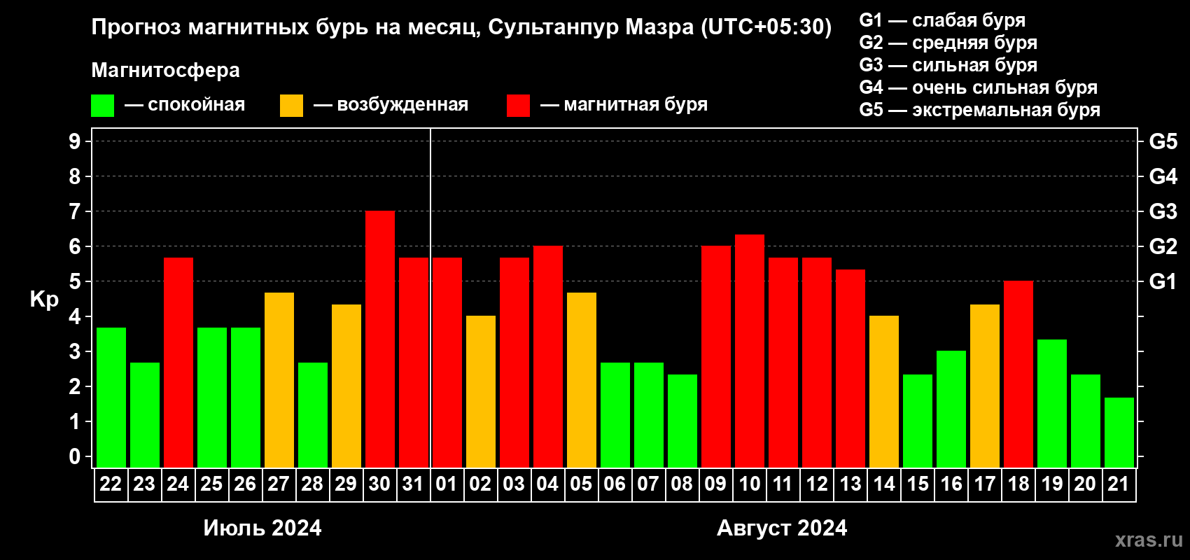 Прогноз максимального суточного геомагнитного индекса Kp на <b>1 месяц</b> (31 день) <b>с 22 июля по 21 августа 2024 г</b>