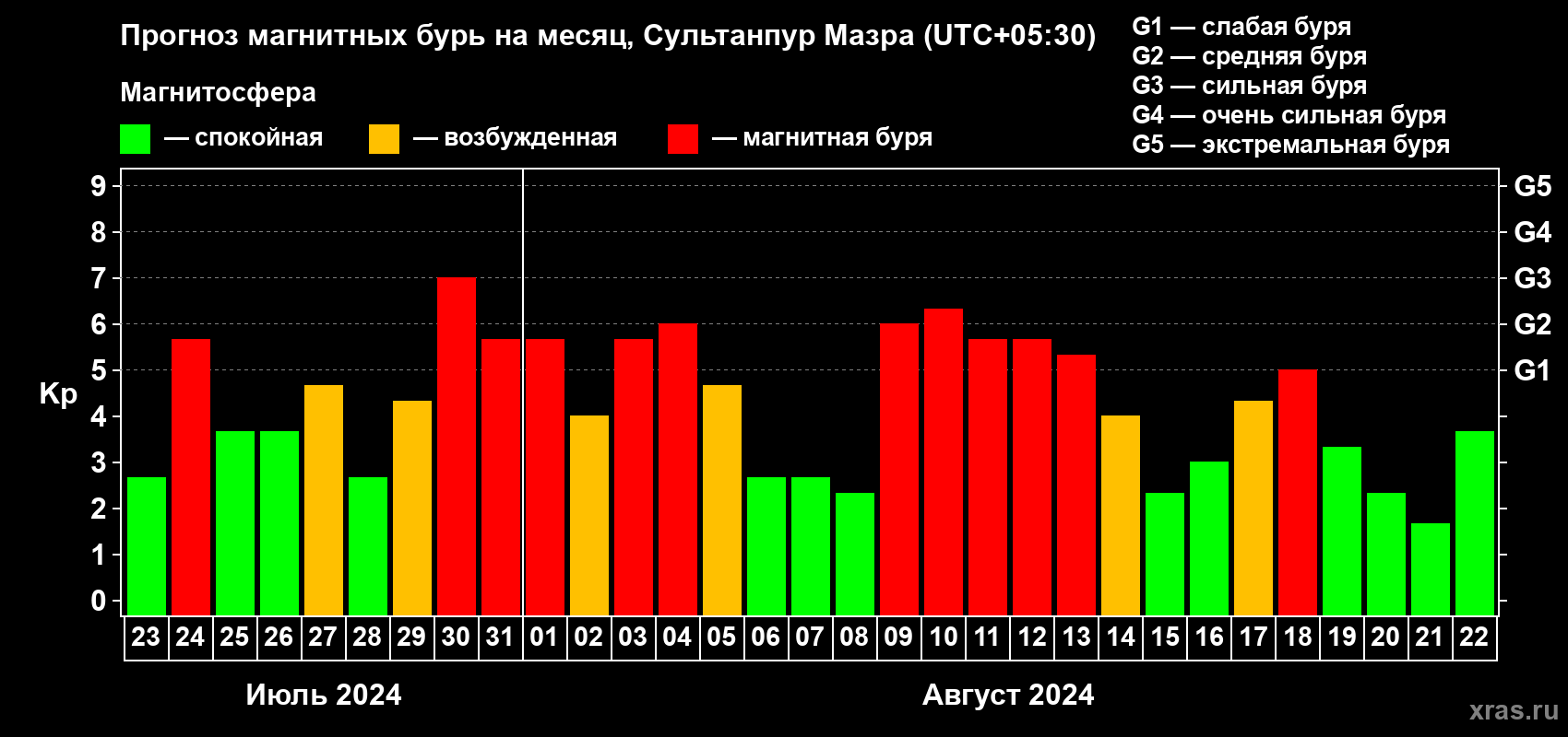 Прогноз максимального суточного геомагнитного индекса Kp на <b>1 месяц</b> (31 день) <b>с 23 июля по 22 августа 2024 г</b>