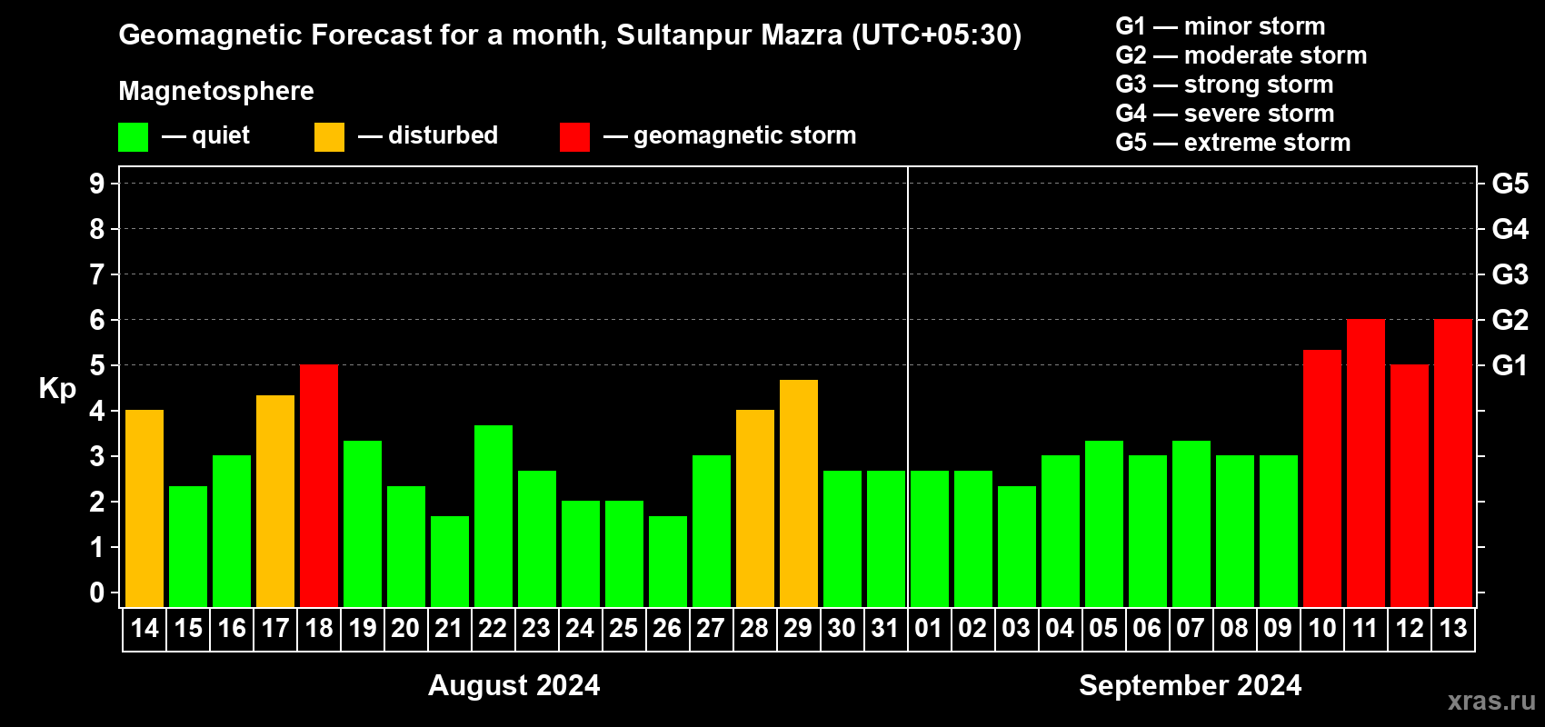 Forecast of the daily maximal value of geomagnetic index Kp for <b>1 month</b> (31 days) <b>from Aug 14, 2024 to Sep 13, 2024</b>
