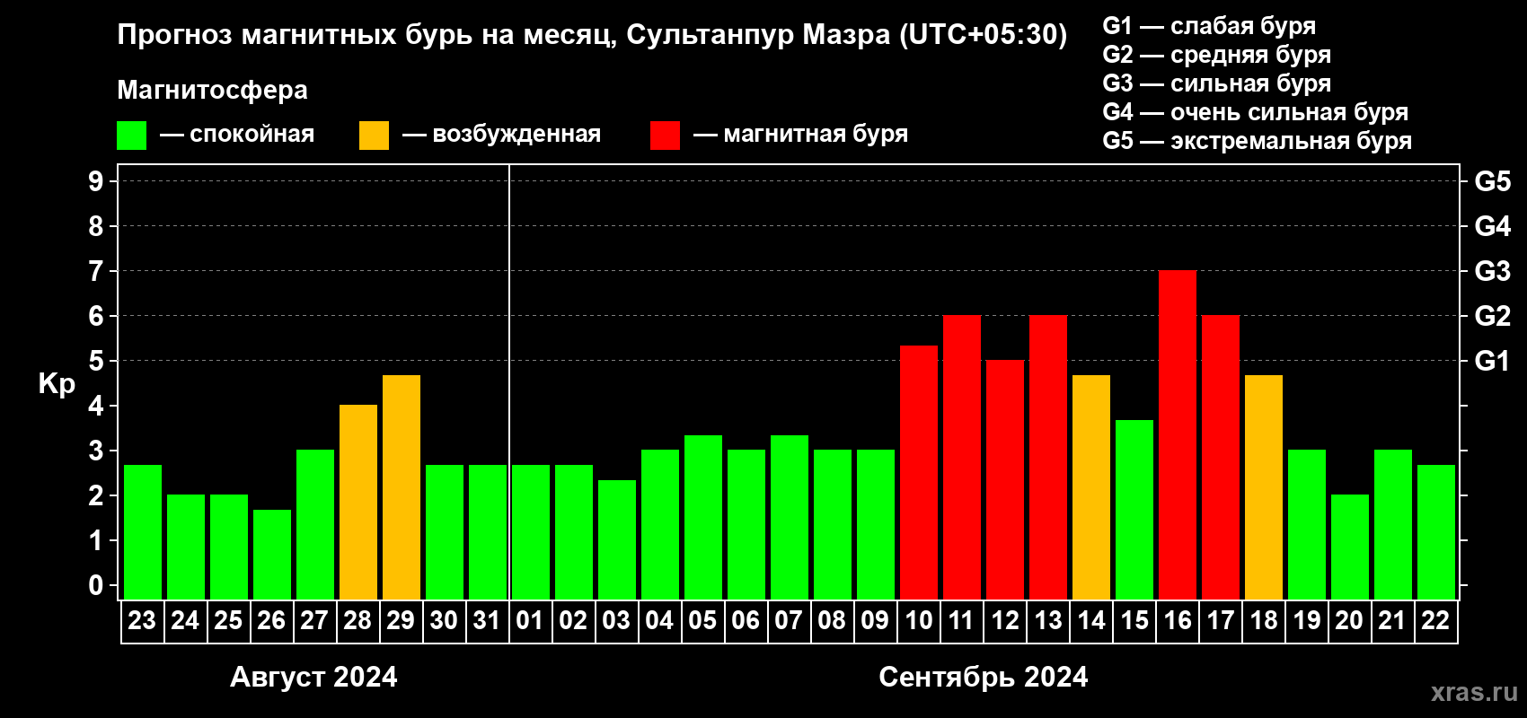 Прогноз максимального суточного геомагнитного индекса Kp на <b>1 месяц</b> (31 день) <b>с 23 августа по 22 сентября 2024 г</b>