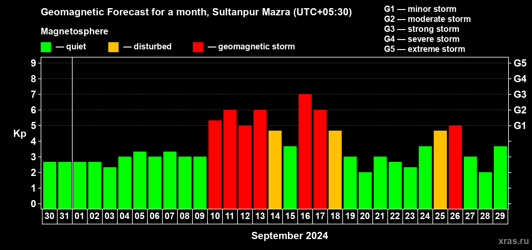 Forecast of the daily maximal value of geomagnetic index Kp for <b>1 month</b> (31 days) <b>from Aug 30, 2024 to Sep 29, 2024</b>