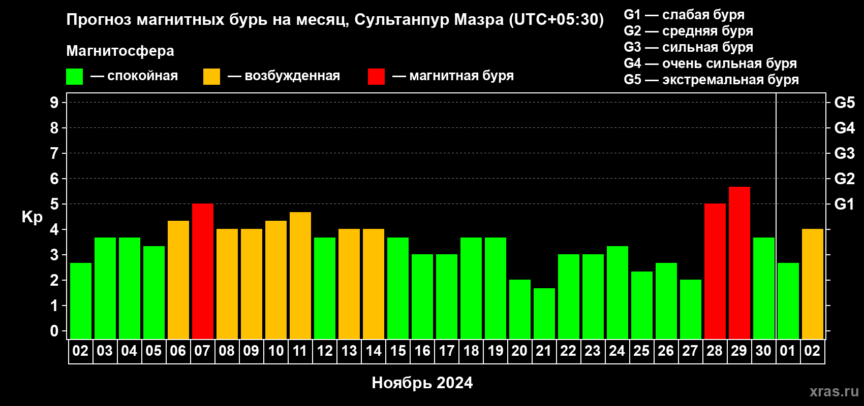Прогноз максимального суточного геомагнитного индекса Kp на <b>1 месяц</b> (31 день) <b>с 02 ноября по 02 декабря 2024 г</b>
