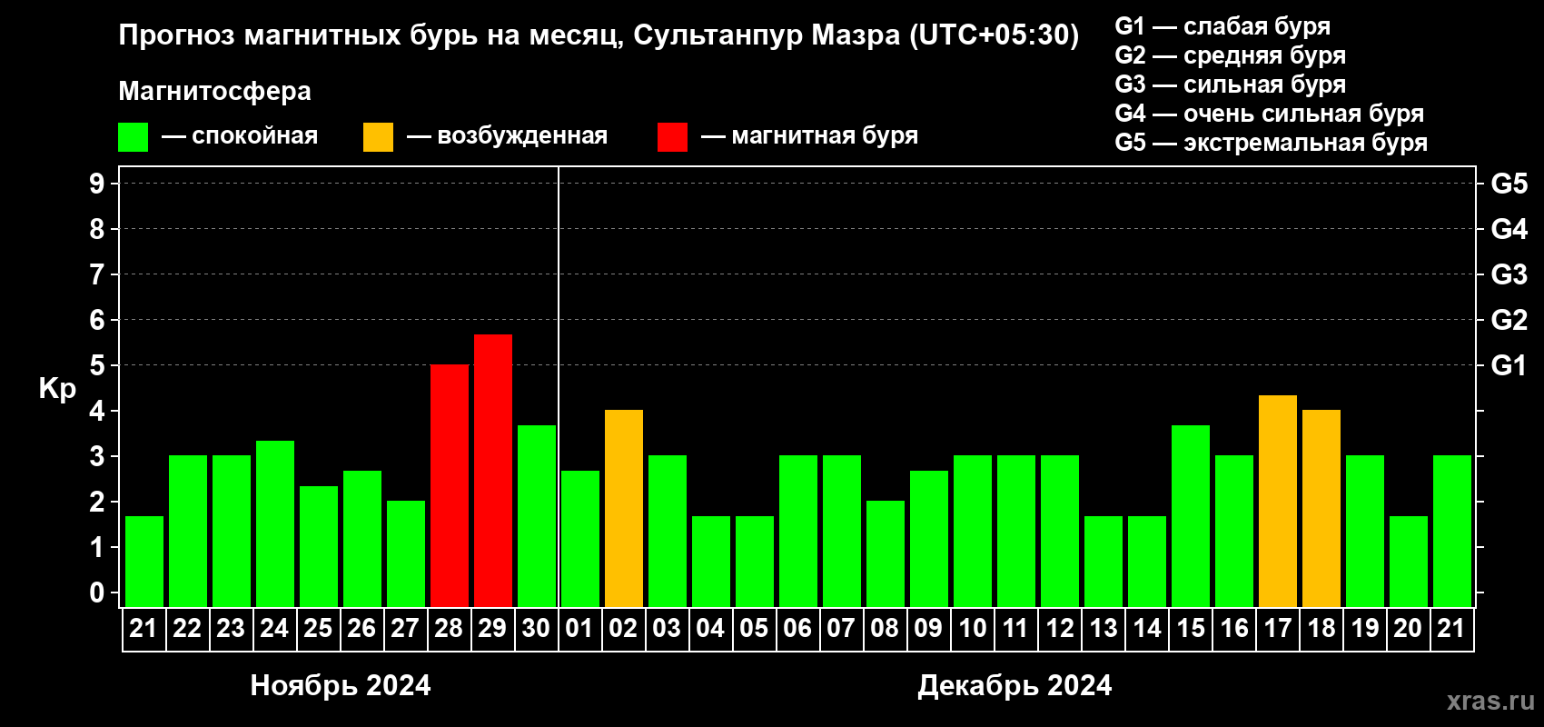 Прогноз максимального суточного геомагнитного индекса Kp на <b>1 месяц</b> (31 день) <b>с 21 ноября по 21 декабря 2024 г</b>