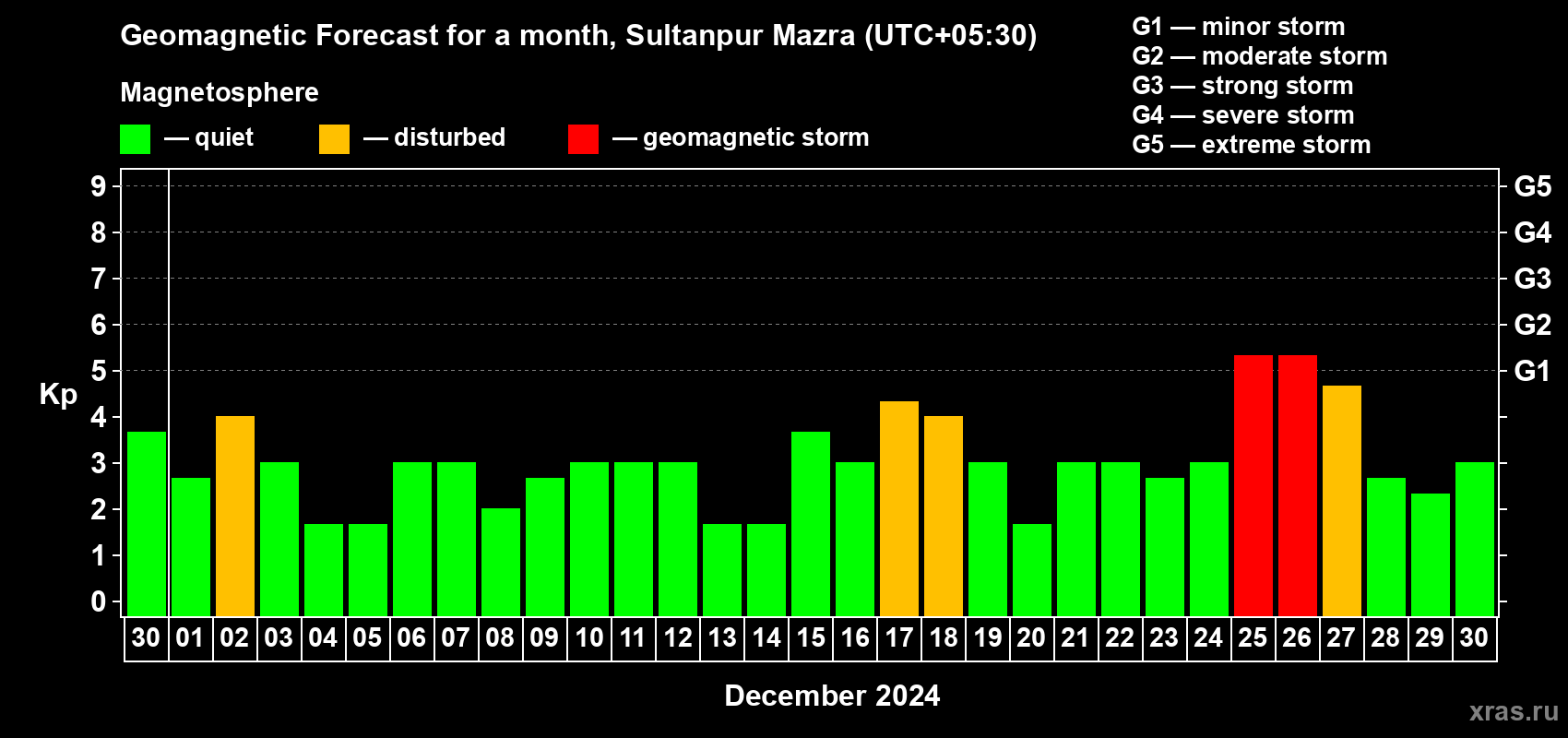 Forecast of the daily maximal value of geomagnetic index Kp for <b>1 month</b> (31 days) <b>from Nov 30, 2024 to Dec 30, 2024</b>