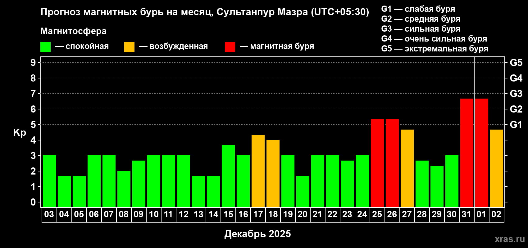 Прогноз максимального суточного геомагнитного индекса Kp на <b>1 месяц</b> (31 день) <b>с 03 декабря 2024 г по 02 января 2025 г</b>