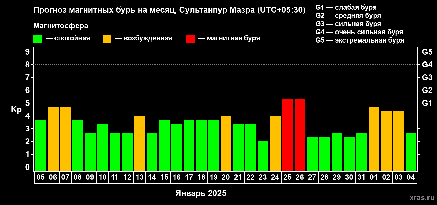 Прогноз максимального суточного геомагнитного индекса Kp на <b>1 месяц</b> (31 день) <b>с 05 января по 04 февраля 2025 г</b>