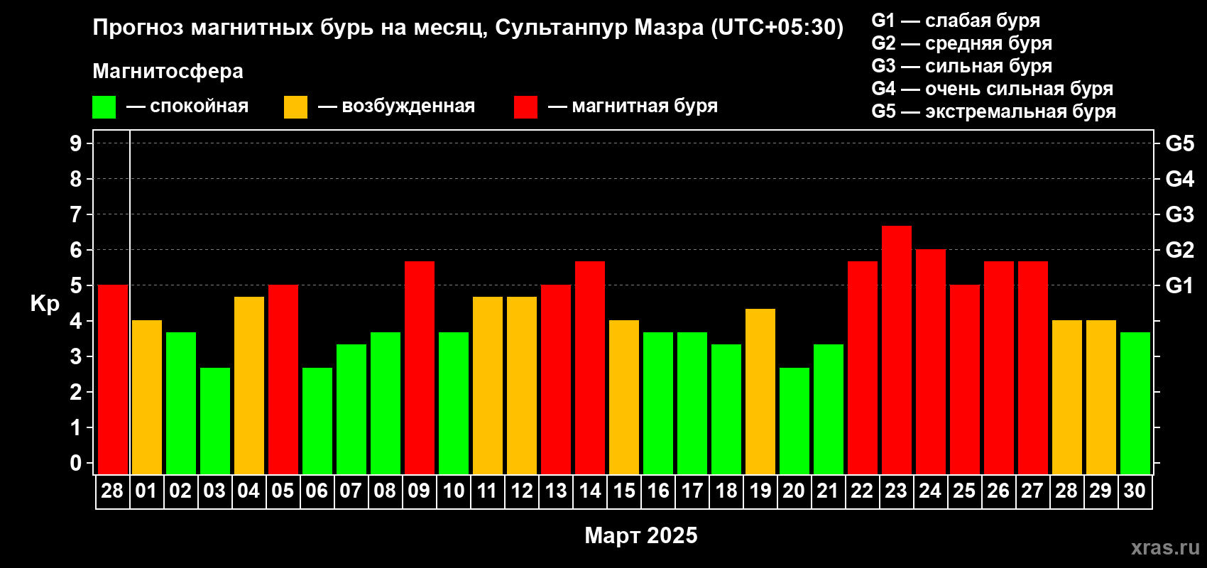 Прогноз максимального суточного геомагнитного индекса Kp на <b>1 месяц</b> (31 день) <b>с 28 февраля по 30 марта 2025 г</b>