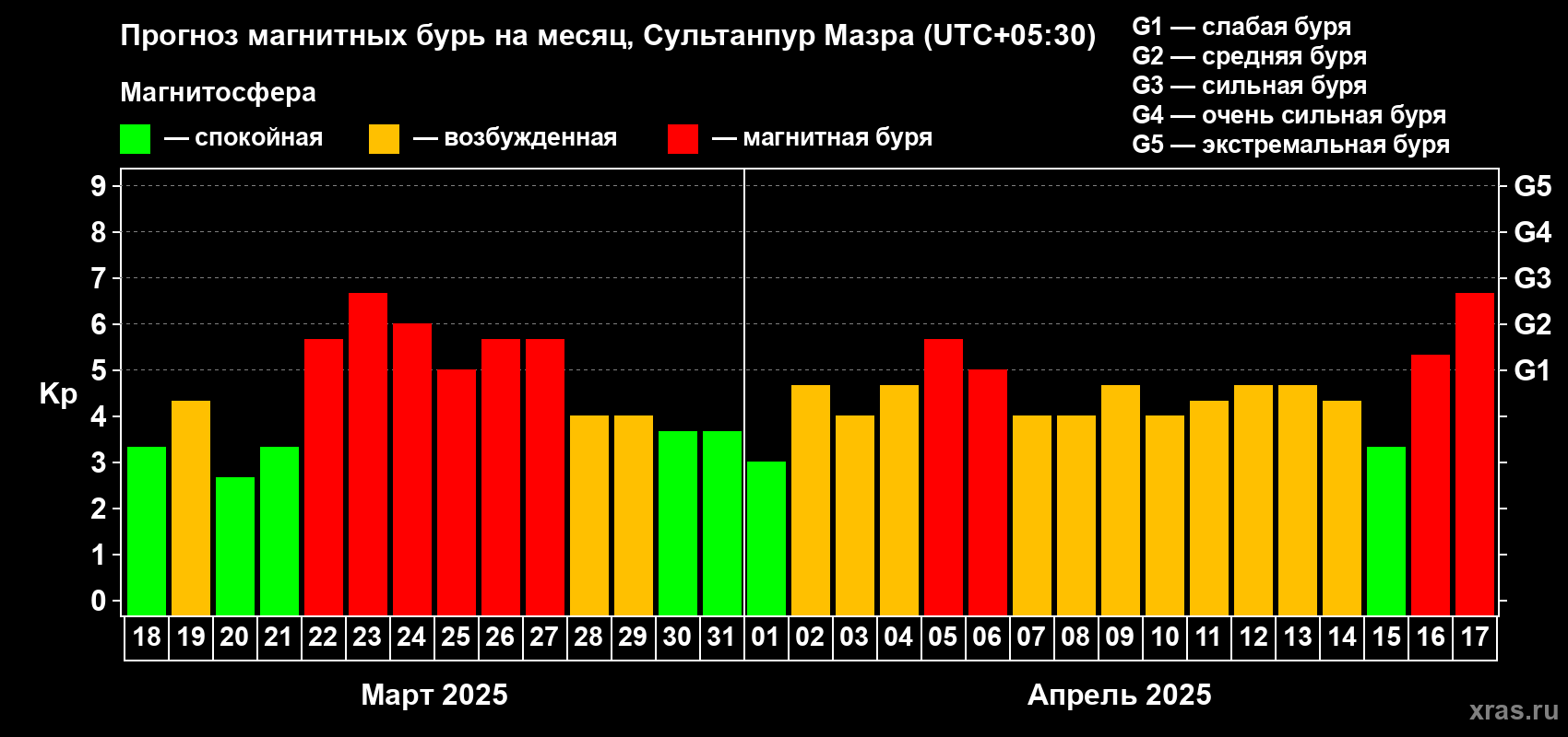 Прогноз максимального суточного геомагнитного индекса Kp на <b>1 месяц</b> (31 день) <b>с 18 марта по 17 апреля 2025 г</b>
