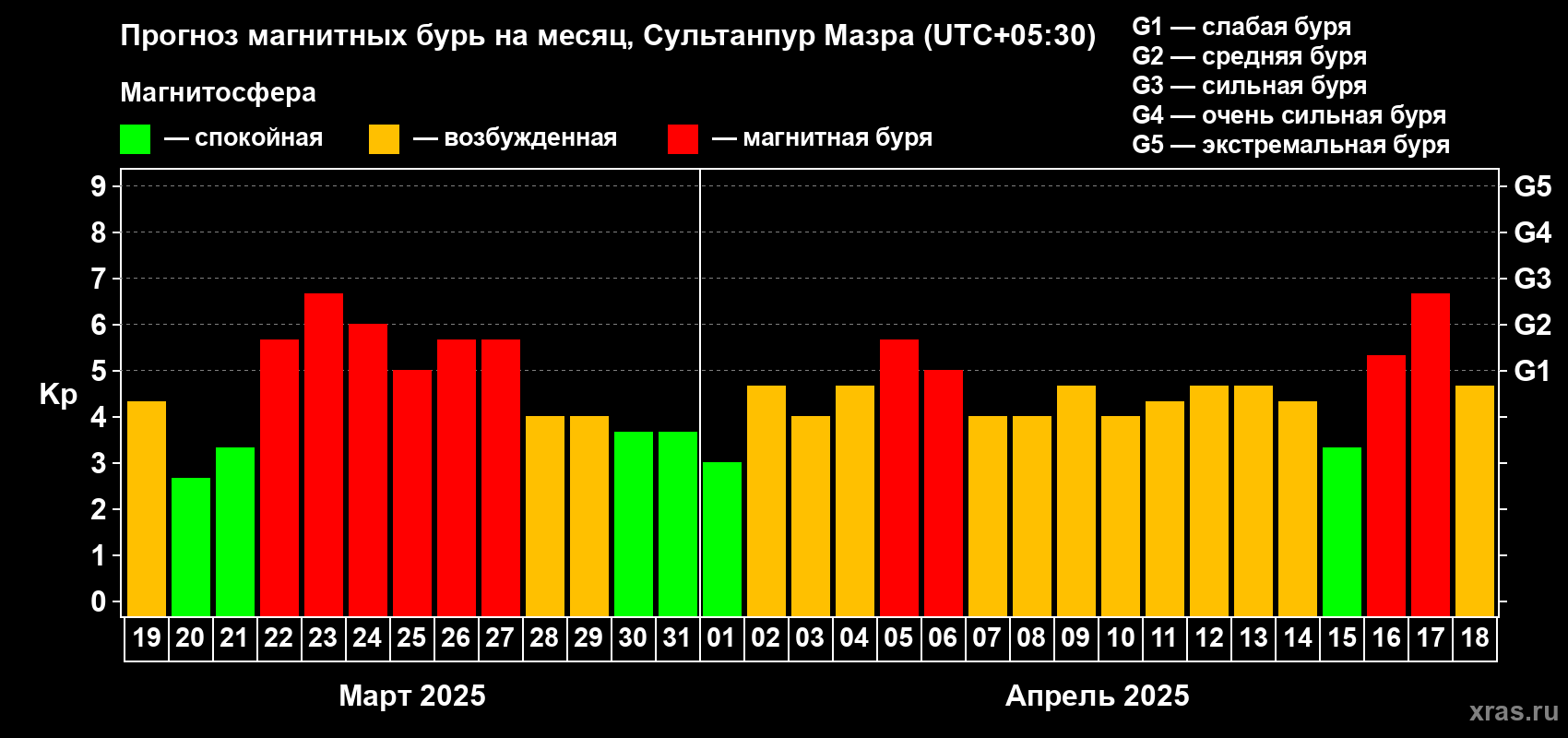 Прогноз максимального суточного геомагнитного индекса Kp на <b>1 месяц</b> (31 день) <b>с 19 марта по 18 апреля 2025 г</b>