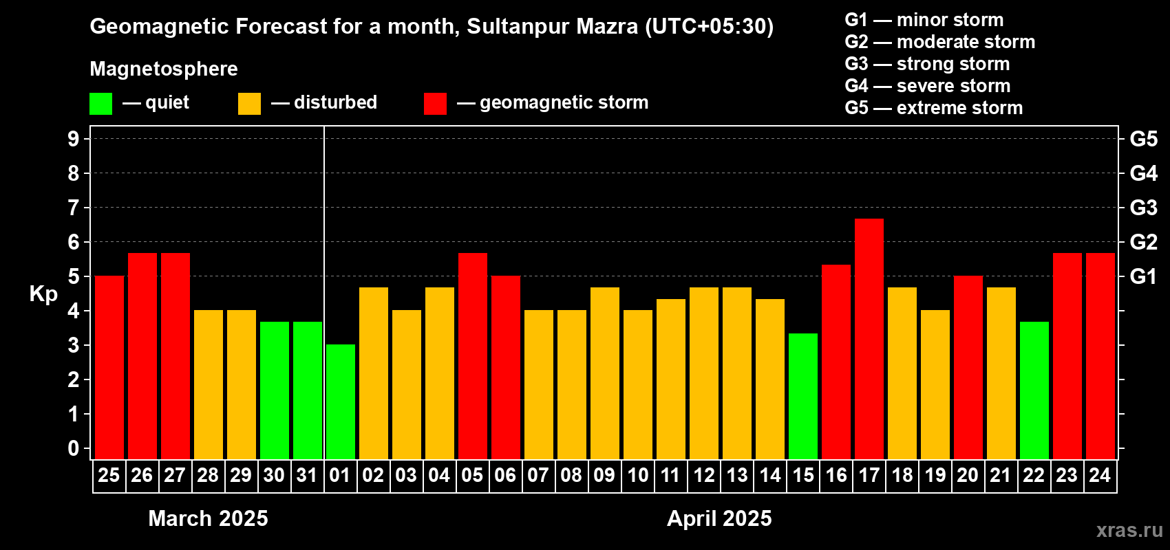 Forecast of the daily maximal value of geomagnetic index Kp for <b>1 month</b> (31 days) <b>from Mar 25, 2025 to Apr 24, 2025</b>
