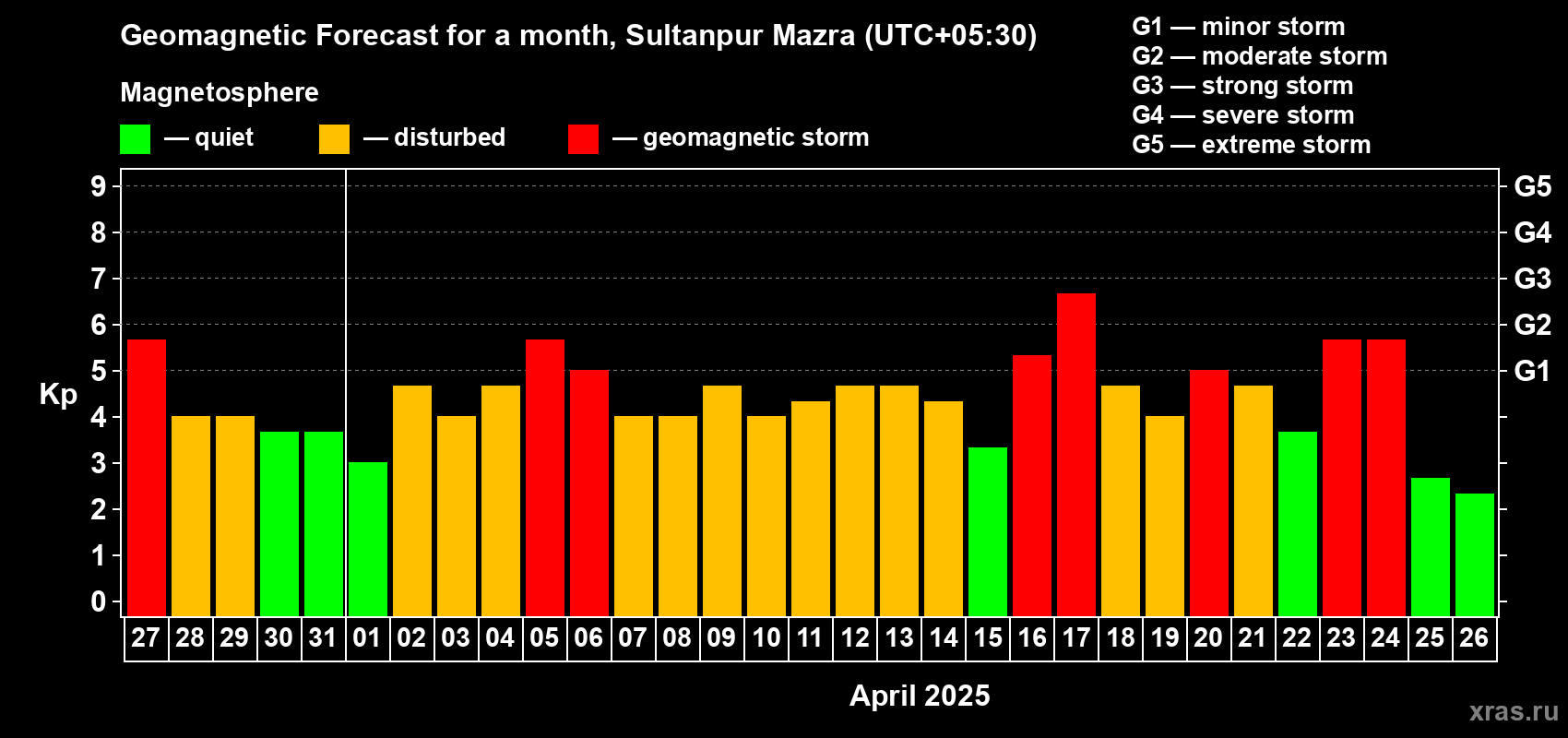 Forecast of the daily maximal value of geomagnetic index Kp for <b>1 month</b> (31 days) <b>from Mar 27, 2025 to Apr 26, 2025</b>