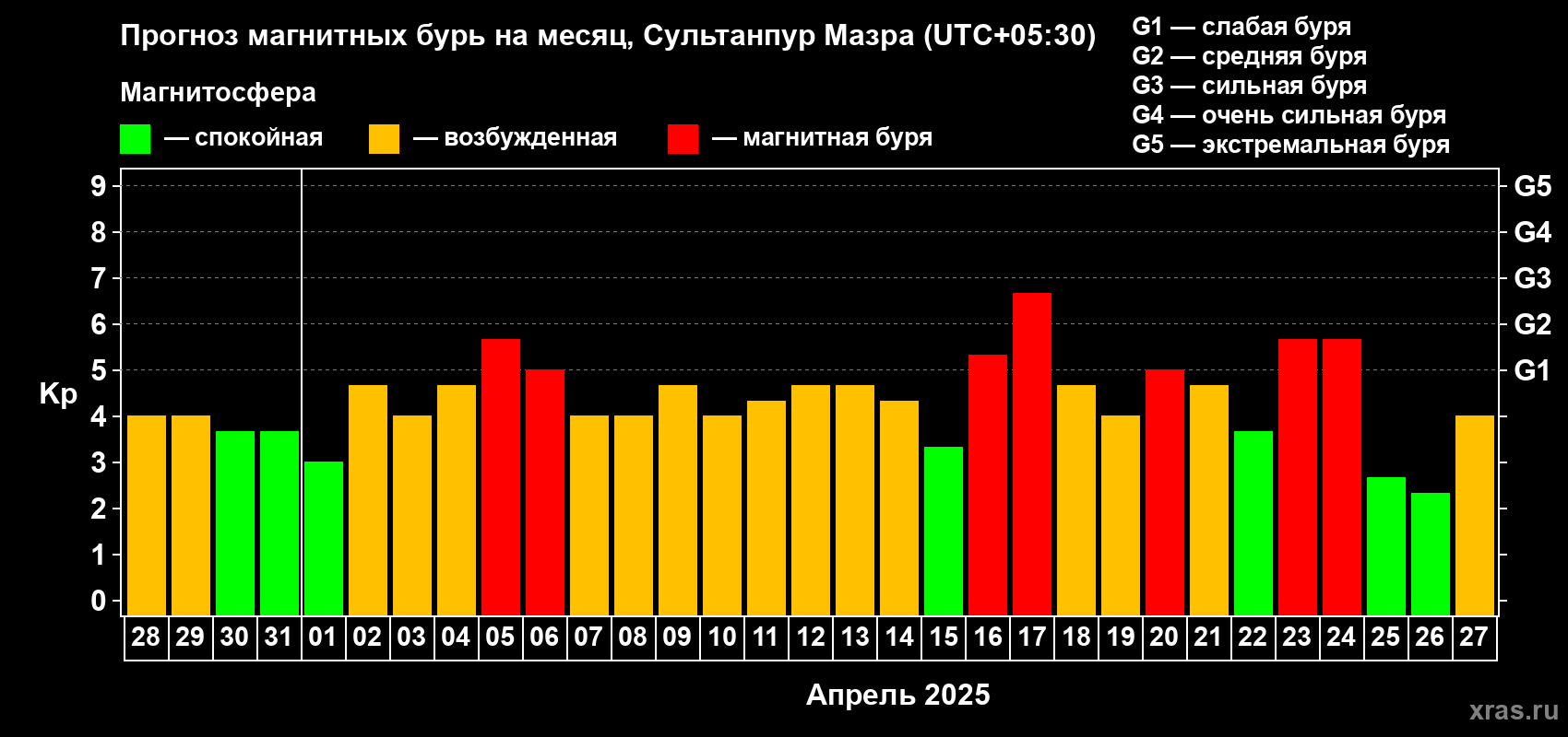 Прогноз максимального суточного геомагнитного индекса Kp на <b>1 месяц</b> (31 день) <b>с 28 марта по 27 апреля 2025 г</b>