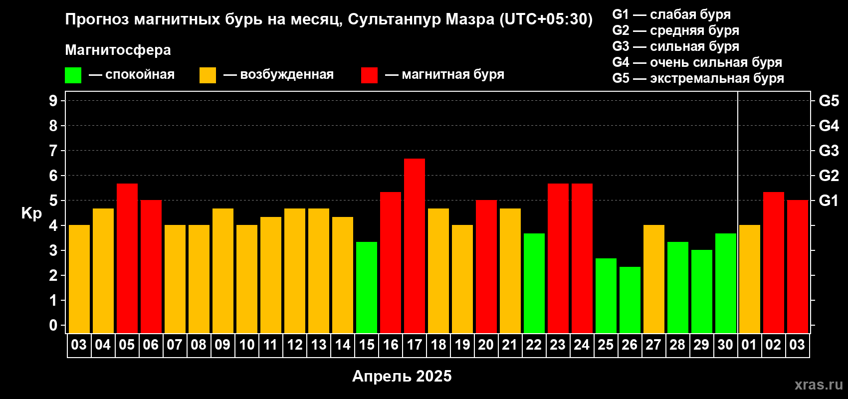 Прогноз максимального суточного геомагнитного индекса Kp на <b>1 месяц</b> (31 день) <b>с 03 апреля по 03 мая 2025 г</b>