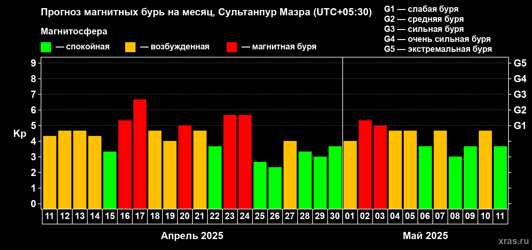 Прогноз максимального суточного геомагнитного индекса Kp на <b>1 месяц</b> (31 день) <b>с 11 апреля по 11 мая 2025 г</b>