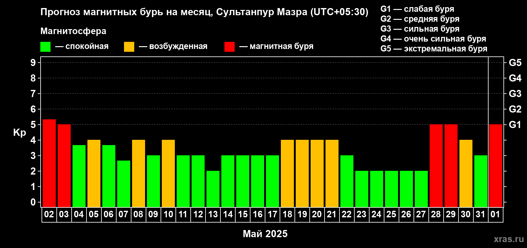 Прогноз максимального суточного геомагнитного индекса Kp на <b>1 месяц</b> (31 день) <b>с 02 мая по 01 июня 2025 г</b>