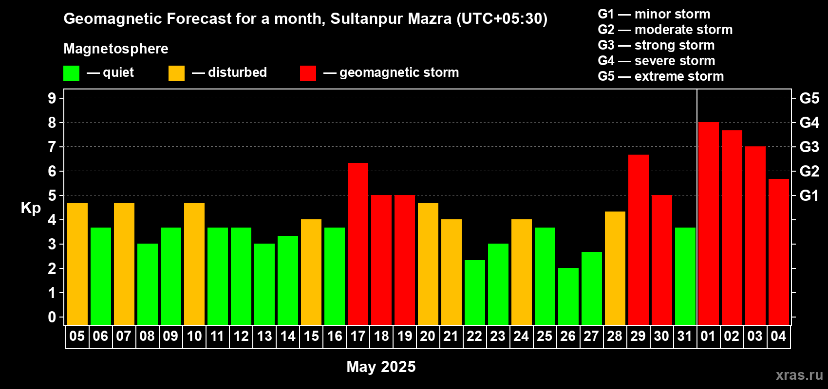 Forecast of the daily maximal value of geomagnetic index Kp for <b>1 month</b> (31 days) <b>from May 05, 2025 to Jun 04, 2025</b>