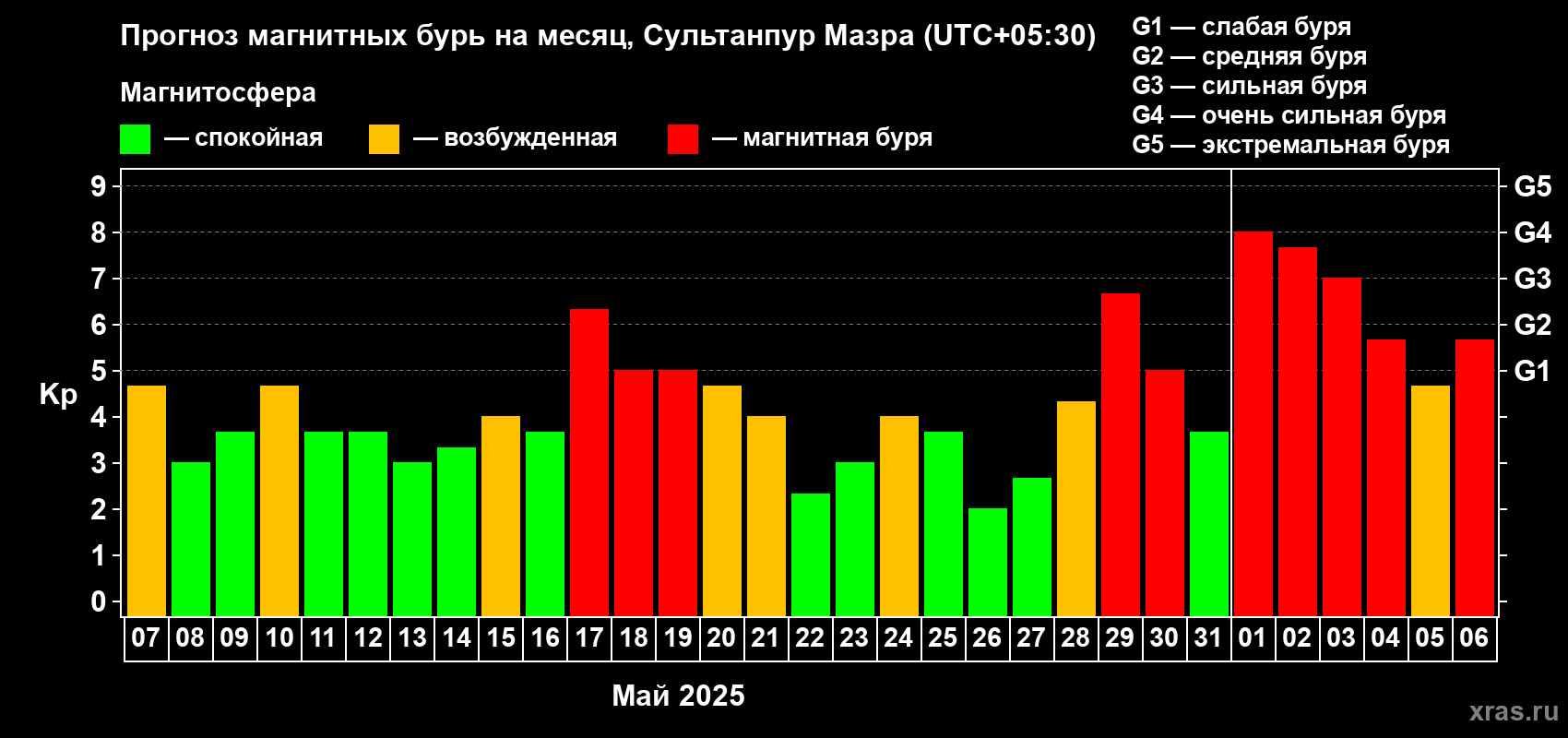 Прогноз максимального суточного геомагнитного индекса Kp на <b>1 месяц</b> (31 день) <b>с 07 мая по 06 июня 2025 г</b>