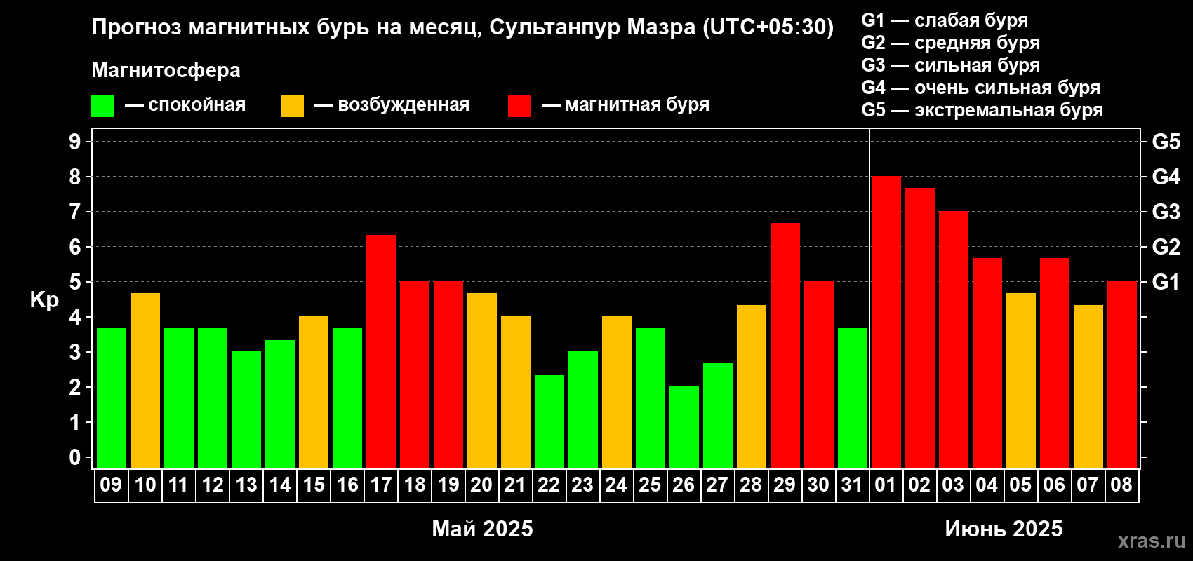 Прогноз максимального суточного геомагнитного индекса Kp на <b>1 месяц</b> (31 день) <b>с 09 мая по 08 июня 2025 г</b>