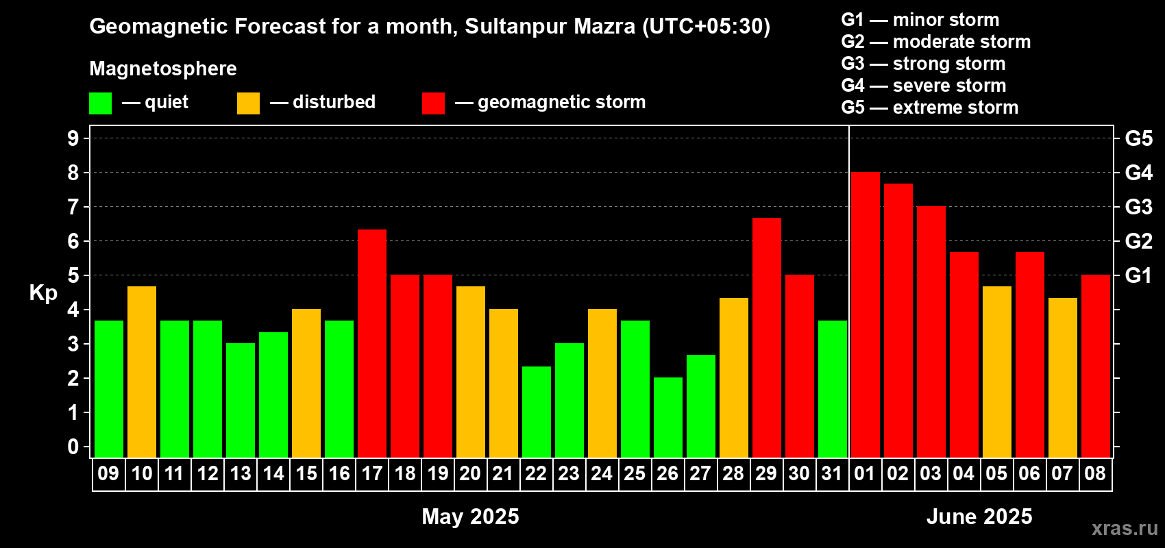 Forecast of the daily maximal value of geomagnetic index Kp for <b>1 month</b> (31 days) <b>from May 09, 2025 to Jun 08, 2025</b>