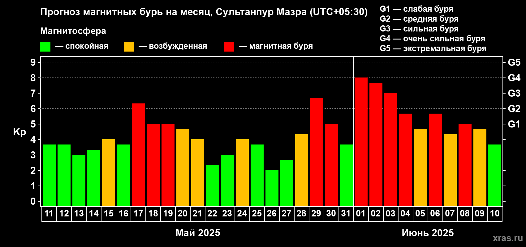 Прогноз максимального суточного геомагнитного индекса Kp на <b>1 месяц</b> (31 день) <b>с 11 мая по 10 июня 2025 г</b>