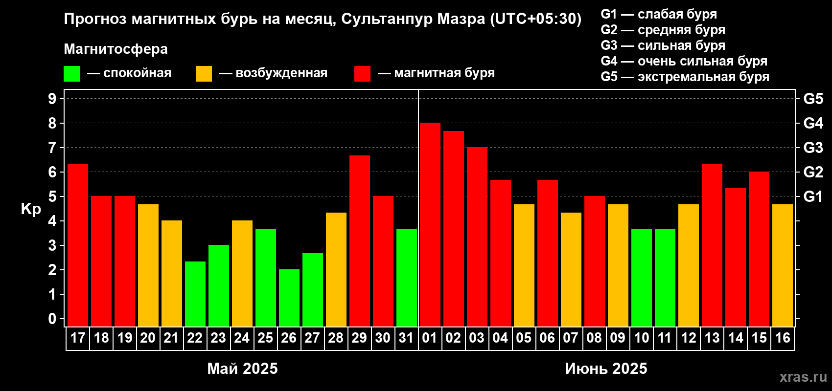 Прогноз максимального суточного геомагнитного индекса Kp на <b>1 месяц</b> (31 день) <b>с 17 мая по 16 июня 2025 г</b>