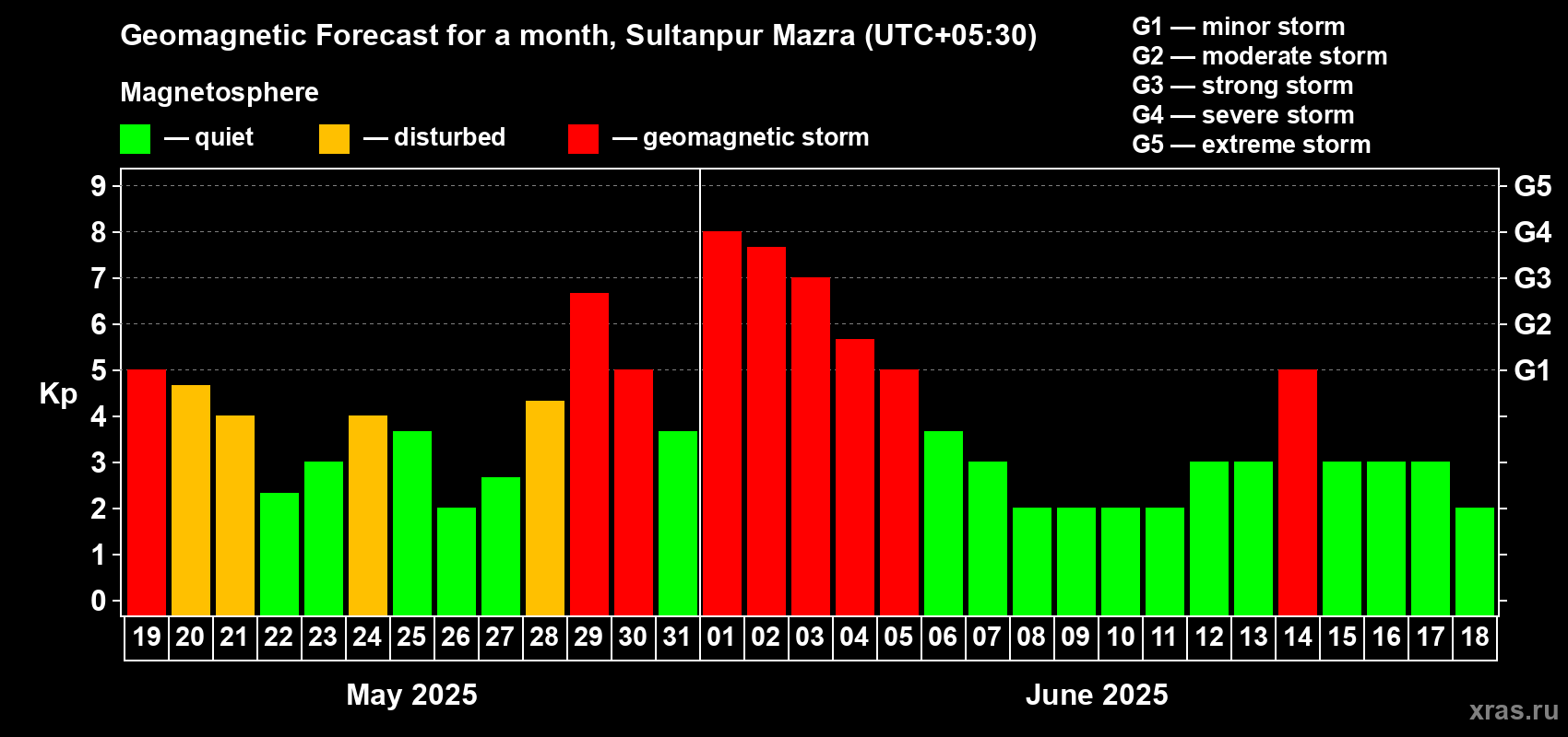 Forecast of the daily maximal value of geomagnetic index Kp for <b>1 month</b> (31 days) <b>from May 19, 2025 to Jun 18, 2025</b>