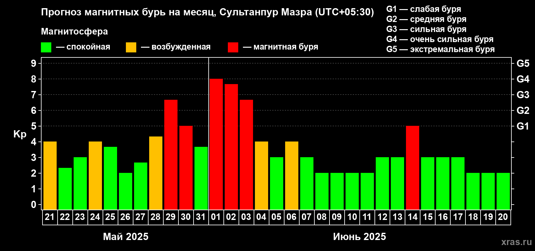 Прогноз максимального суточного геомагнитного индекса Kp на <b>1 месяц</b> (31 день) <b>с 21 мая по 20 июня 2025 г</b>