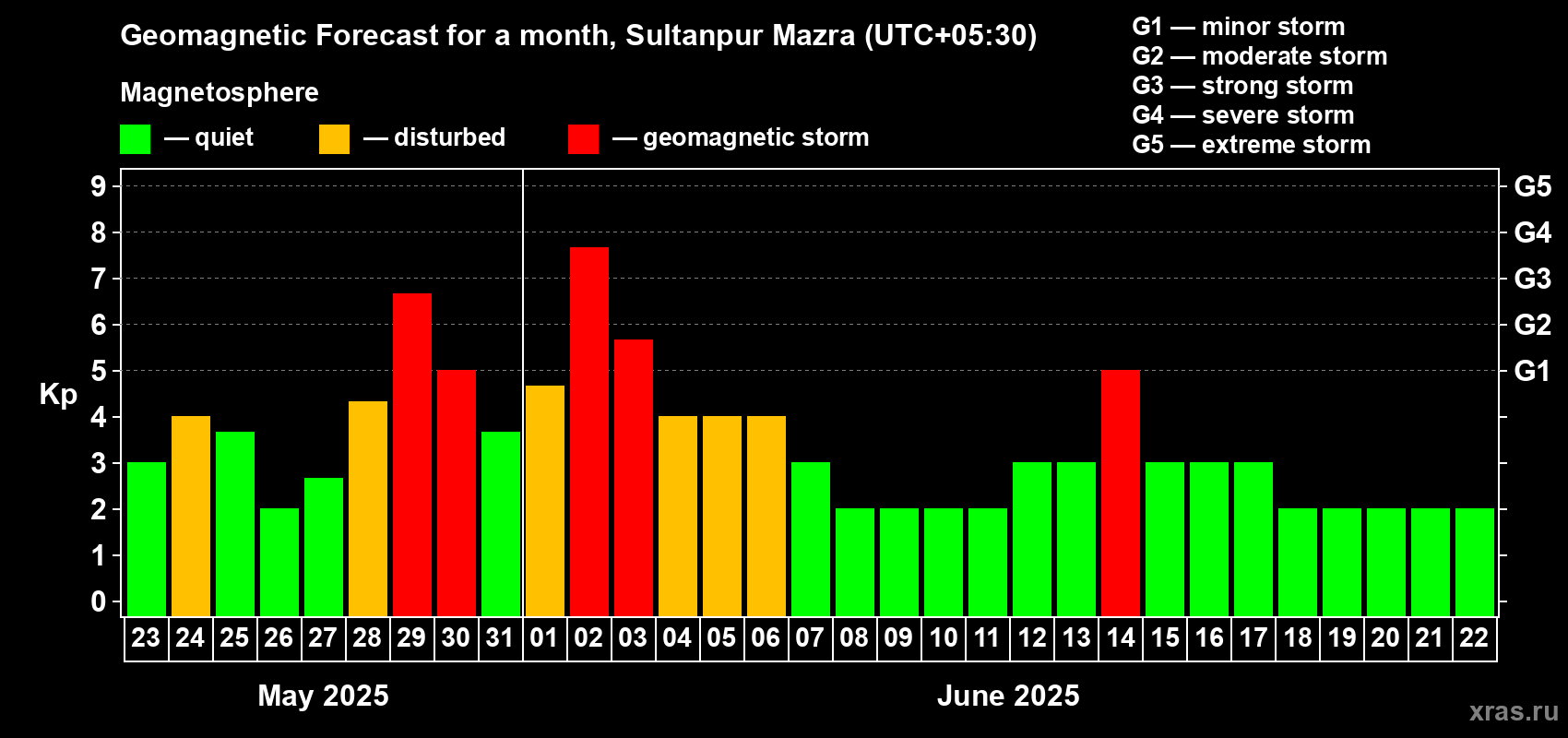 Forecast of the daily maximal value of geomagnetic index Kp for <b>1 month</b> (31 days) <b>from May 23, 2025 to Jun 22, 2025</b>