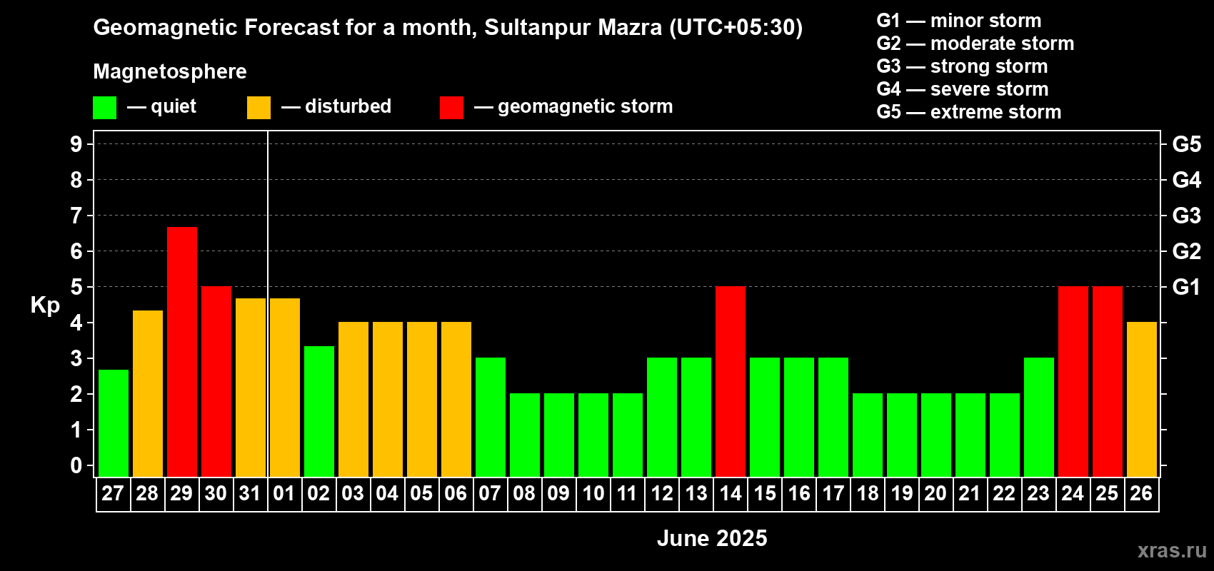 Forecast of the daily maximal value of geomagnetic index Kp for <b>1 month</b> (31 days) <b>from May 27, 2025 to Jun 26, 2025</b>