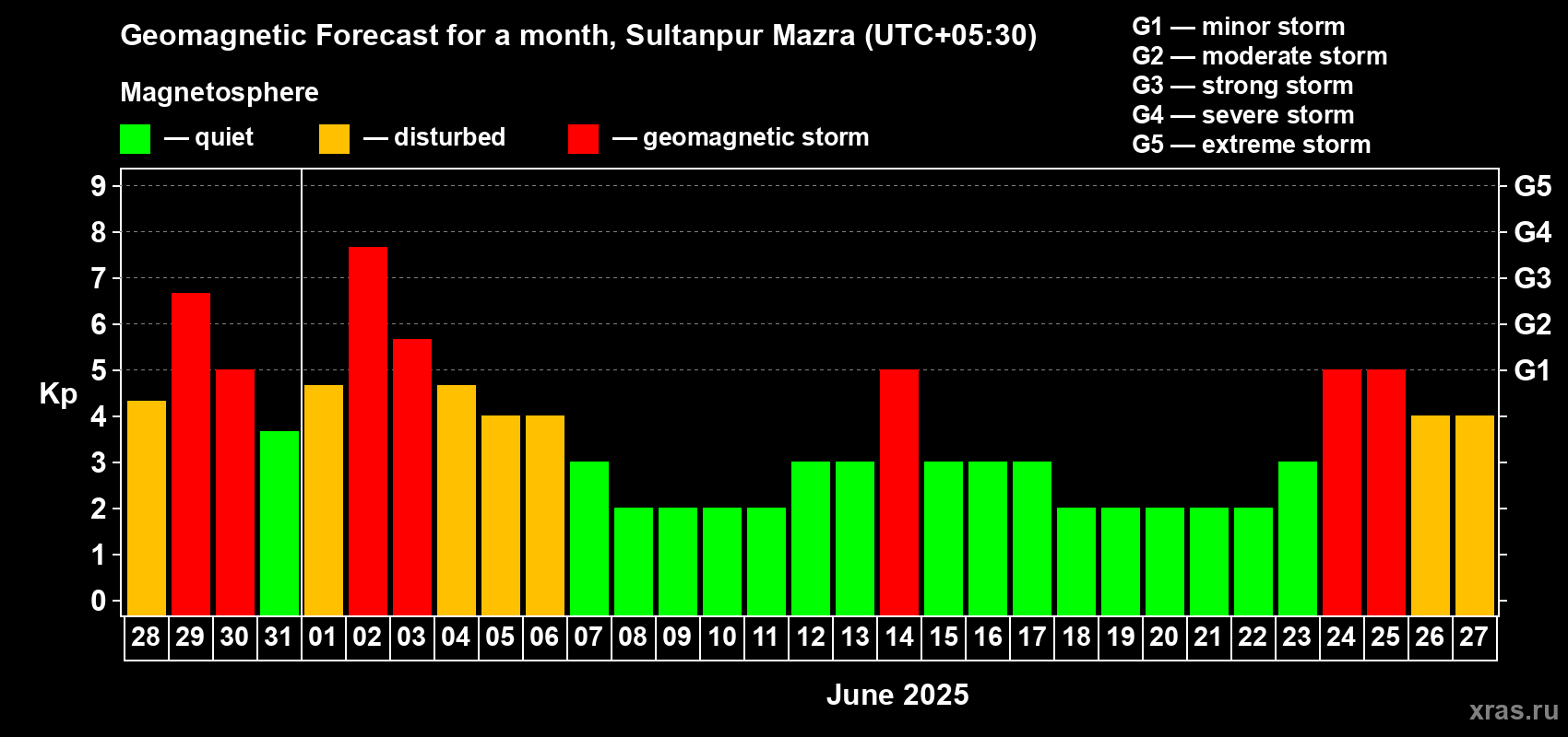 Forecast of the daily maximal value of geomagnetic index Kp for <b>1 month</b> (31 days) <b>from May 28, 2025 to Jun 27, 2025</b>