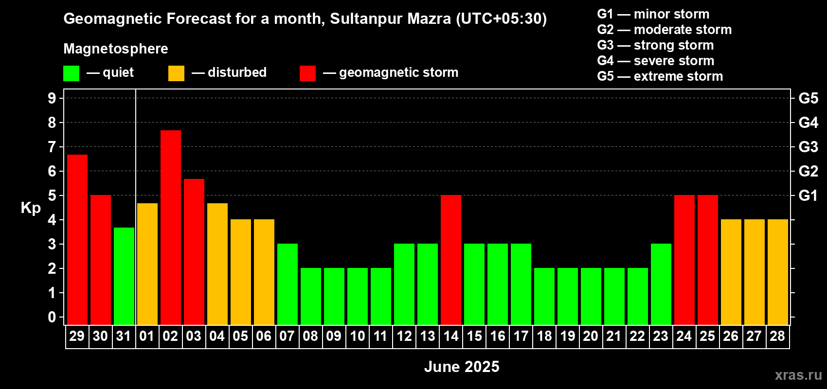 Forecast of the daily maximal value of geomagnetic index Kp for <b>1 month</b> (31 days) <b>from May 29, 2025 to Jun 28, 2025</b>