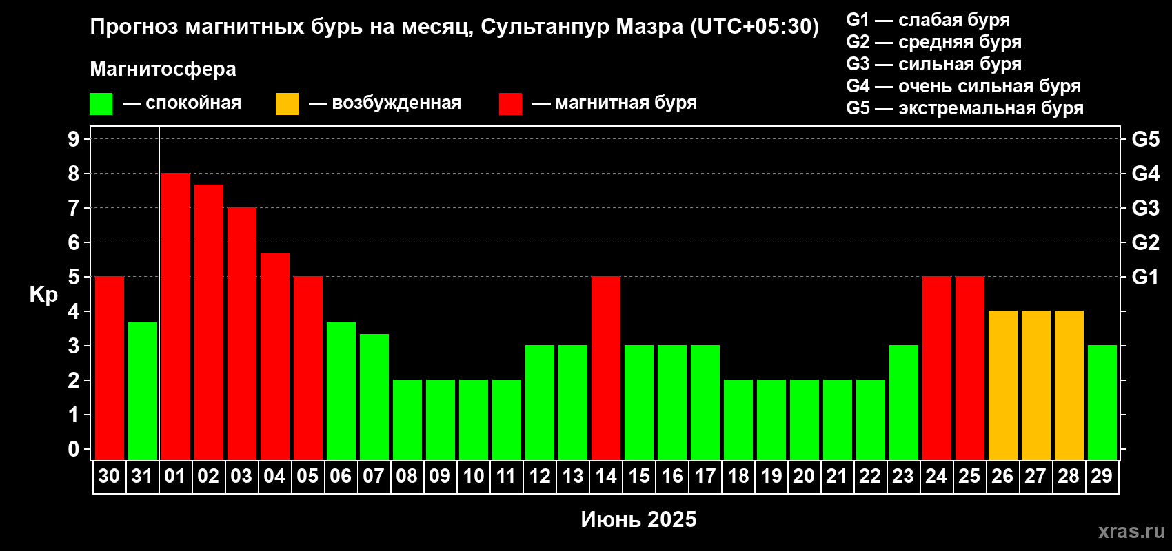 Прогноз максимального суточного геомагнитного индекса Kp на <b>1 месяц</b> (31 день) <b>с 30 мая по 29 июня 2025 г</b>