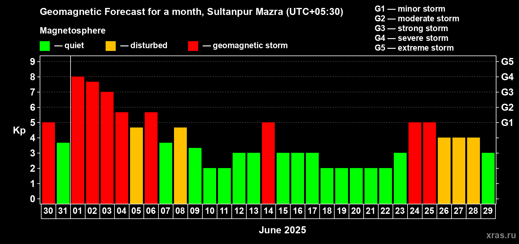 Forecast of the daily maximal value of geomagnetic index Kp for <b>1 month</b> (31 days) <b>from May 30, 2025 to Jun 29, 2025</b>
